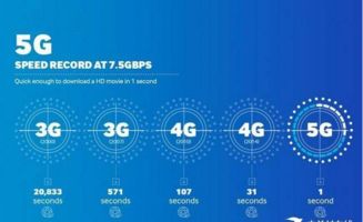 新一代通信技术普及 5G测试是重头戏