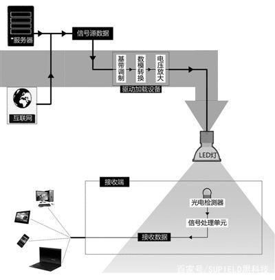 有光就能上网，无线路由器又将淘汰？探秘5G通信技术新突破